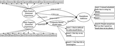 Relationships between daily emotional experiences and smartphone addiction among college students: moderated mediating role of gender and mental health problems